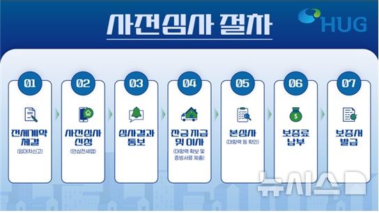 [서울=뉴시스] 전세보증 사전심사 제도 절차. (자료= 주택도시보증공사 제공)