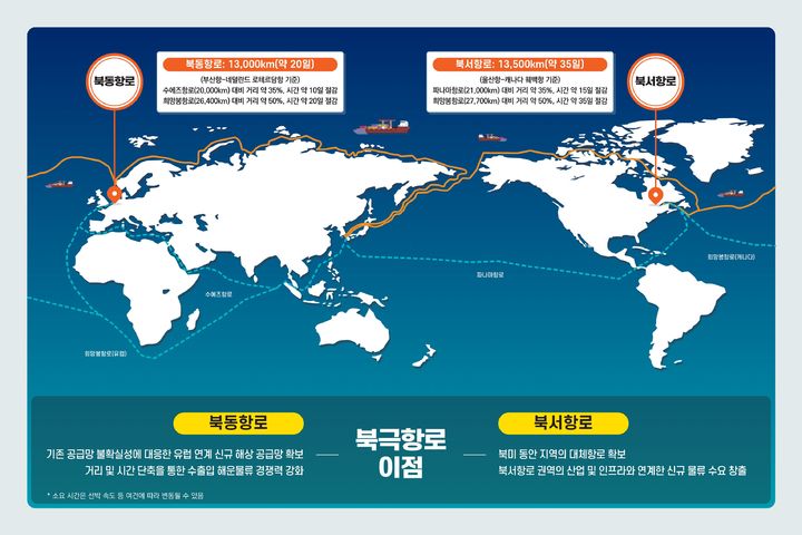 [서울=뉴시스] 북극항로와 기존 항로 비교. (그래픽=해양수산부 제공) 2026.08.20. photo@newsis.com *재판매 및 DB 금지