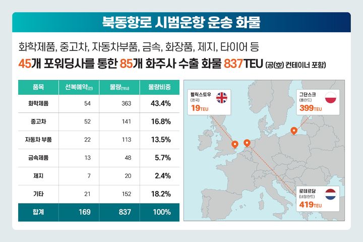 [서울=뉴시스] 북극항로 시범운항 운송 화물. (그래픽=해양수산부 제공) 2026.08.20. photo@newsis.com *재판매 및 DB 금지