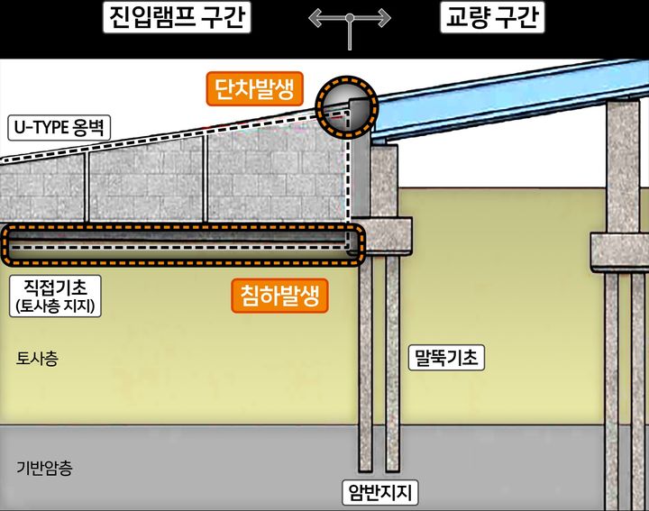 [서울=뉴시스] 교량 진입램프 구간과 교량 구간 사이에서 단차와 침하가 발생하는 구조를 나타낸 개념도. (사진=서울시 제공) 2026.08.21. photo@newsis.com *재판매 및 DB 금지