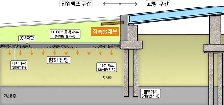 [서울=뉴시스] 교량 진입램프 옹벽 내부의 접속슬래브 설치 구조를 나타낸 개념도. (사진=서울시 제공) 2026.08.21. photo@newsis.com *재판매 및 DB 금지