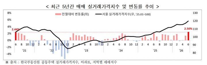 [서울=뉴시스] 서울 아파트 매매 실거래가격지수와 변동률의 최근 5년 추이. (도표=서울시 제공) 2026.08.21. photo@newsis.com *재판매 및 DB 금지