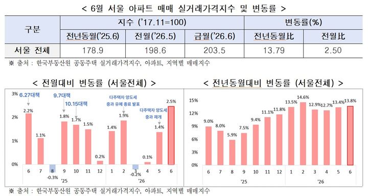 [서울=뉴시스] 2026년 6월 서울 아파트 매매 실거래가격지수와 전월·전년 동월 대비 변동률. (도표=서울시 제공) 2026.08.21. photo@newsis.com *재판매 및 DB 금지