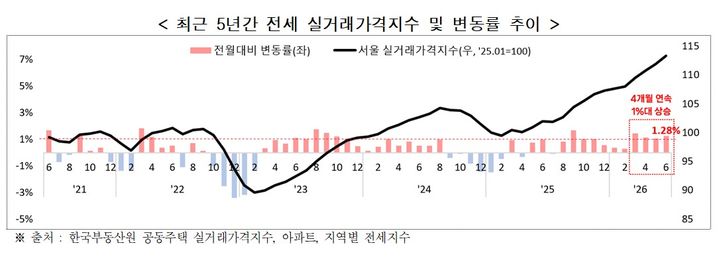 [서울=뉴시스] 서울 아파트 전세 실거래가격지수와 변동률의 최근 5년 추이. (도표=서울시 제공) 2026.08.21. photo@newsis.com *재판매 및 DB 금지
