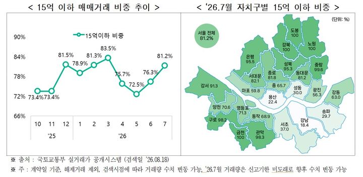 [서울=뉴시스] 서울 아파트 15억원 이하 매매거래 비중 추이와 2026년 7월 자치구별 비중. (도표=서울시 제공) 2026.08.21. photo@newsis.com *재판매 및 DB 금지