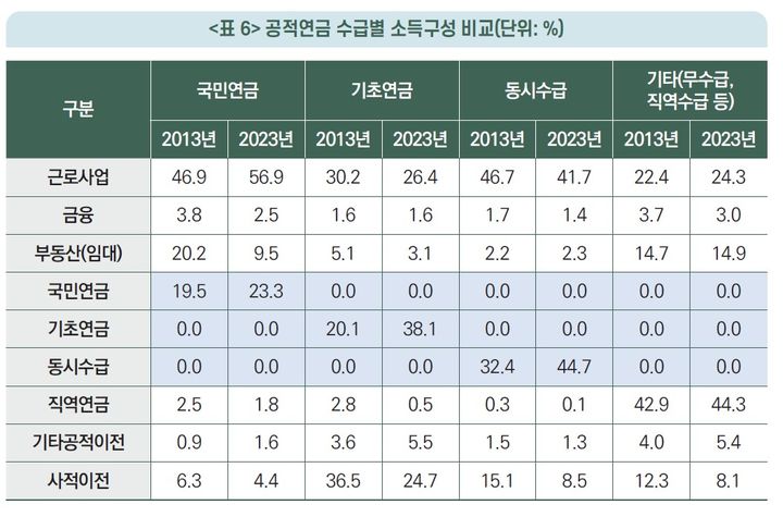 [세종=뉴시스]공적연금 수급별 소득구성 비교. (사진=국민연금공단 국민연금연구원 제공) 2026.08.21. photo@newsis.com *재판매 및 DB 금지