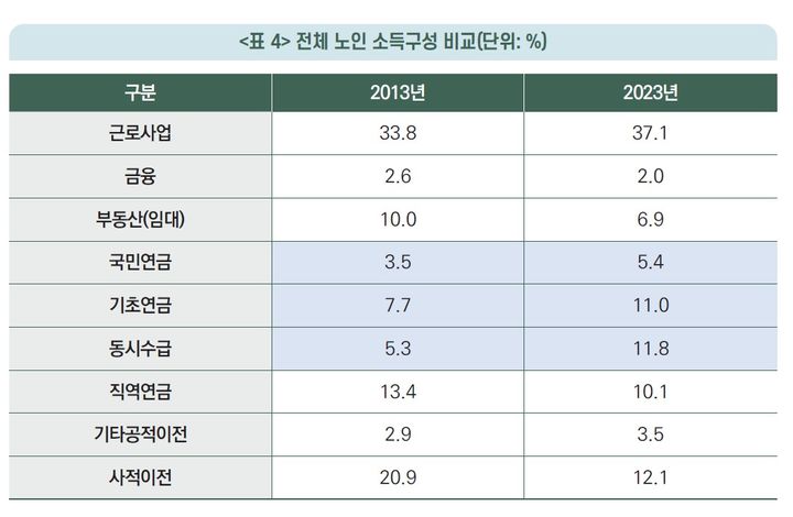 [세종=뉴시스]전체 노인 소득구성 비교. (사진=국민연금공단 국민연금연구원 제공) 2026.08.21. photo@newsis.com *재판매 및 DB 금지
