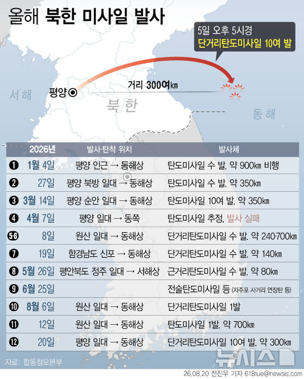 [서울=뉴시스] 합동참모본부에 따르면 북한이 20일 오후 5시경 평양 일대에서 동해상으로 단거리탄도미사일 10여 발을 발사했다. 포착된 북한의 미사일은 300여㎞를 비행했다. 북한의 탄도미사일 발사는 올해 들어 12번째이며, 지난 12일 이후 8일 만이다. (그래픽=전진우 기자) 618tue@newsis.com