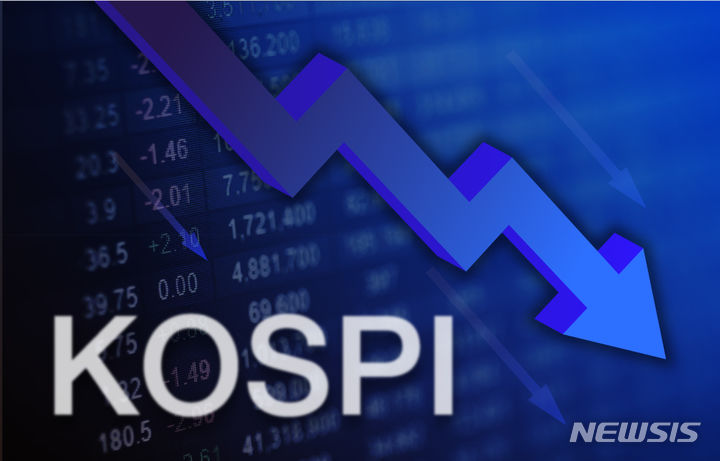 코스피, 차익 실현 매물에 1%대 하락 출발…6700선 중반 등락