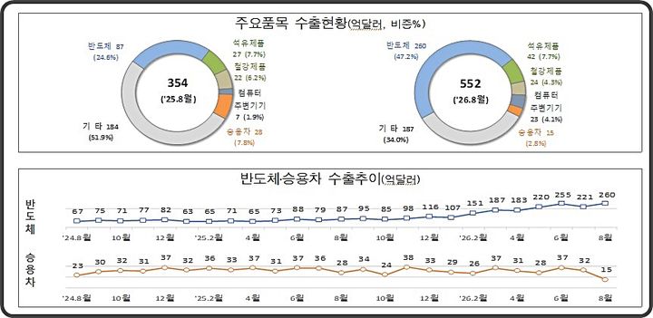[대전=뉴시스] 8월 1~20일간 주요 품목 수출동향.(사진=관세청 제공) *재판매 및 DB 금지