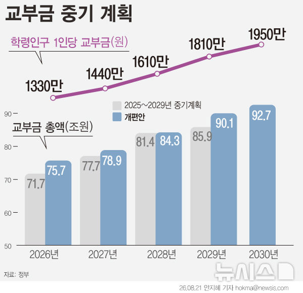 교육교부금 내국세 연동 폐지…성장률·학령인구 변동 반영