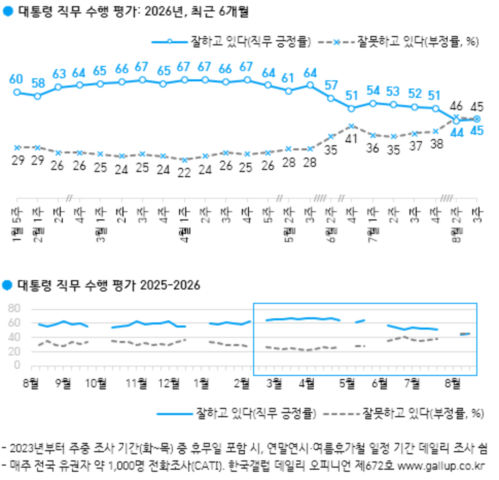 이 대통령 국정 지지도 45%…전주 대비 1%p↑[한국갤럽]