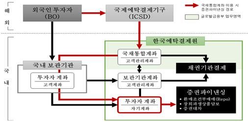 예탁원, 외국인 투자자 대상 '원스톱 파이낸싱 서비스' 첫 계약