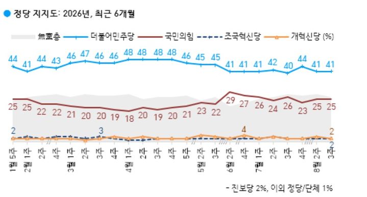 [서울=뉴시스] 여론조사 전문회사 한국갤럽이 지난 18~20일(8월 셋째 주) 전국 만 18세 이상 유권자 1004명을 대상으로 정당 지지도를 조사한 결과 민주당은 41%, 국민의힘은 25%로 집계됐다. (사진=한국갤럽 제공) *재판매 및 DB 금지
