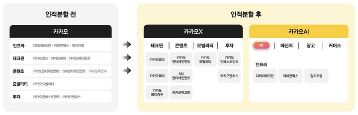[서울=뉴시스] 카카오는 21일 이사회를 열고 카카오AI와 카카오X로의 인적분할을 결의했다고 밝혔다. (사진=카카오 제공) *재판매 및 DB 금지