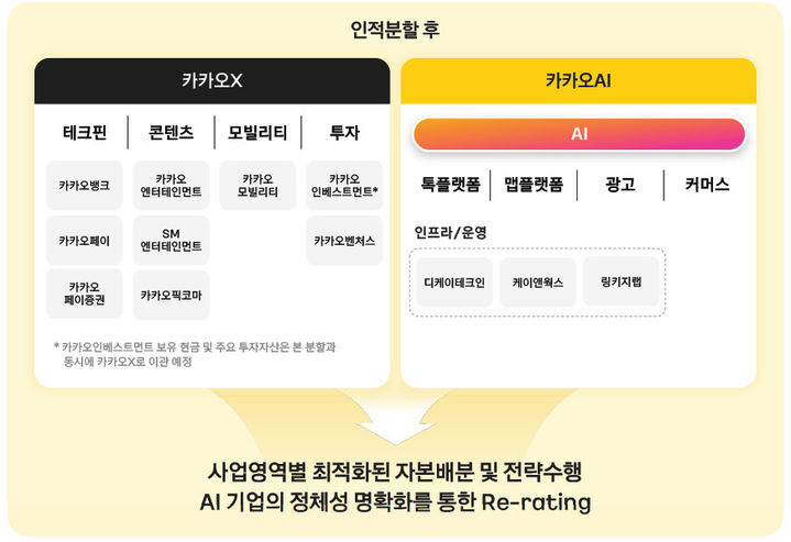 [서울=뉴시스]카카오 인적분할 후 사업구조. 존속법인 카카오X에는 테크핀·콘텐츠·모빌리티·투자 사업이, 신설법인 카카오AI에는 AI를 중심으로 톡·맵 플랫폼과 광고·커머스 사업이 각각 편입된다. (사진=카카오 제공) *재판매 및 DB 금지