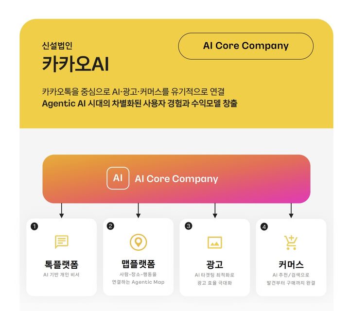 [서울=뉴시스] 인적분할을 통해 신설된 법인 '카카오AI'는 카카오톡과 AI를 중심으로 한 플랫폼 사업을 맡는다. (사진=카카오 제공) *재판매 및 DB 금지