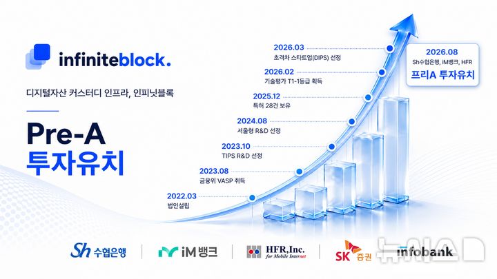 인피닛블록, 30억원 규모 프리A 투자 유치 성공