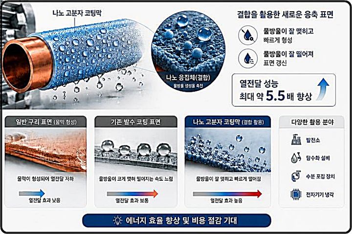 [대전=뉴시스] 한국과학기술원(카이스트·KAIST)이 표면 결함을활용해 물방울이 더 잘 맺히고 잘 떨어지게 하는 나노 고분자 코팅 고효율 응축 구리관을 개발했다. 연구 개념도. (사진=KAIST 제공) 2026.08.23. photo@newsis.com *재판매 및 DB 금지