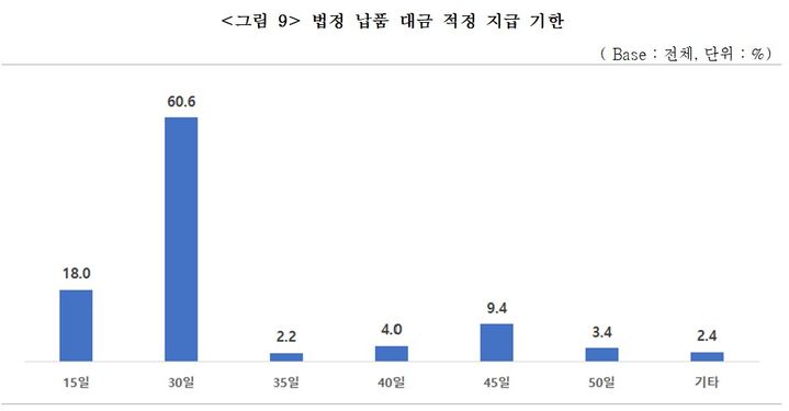 [서울=뉴시스] 납품대금 지급기한 단축 관련 실태조사. (사진=중소기업중앙회 제공) 2026.08.23. photo@newsis.com *재판매 및 DB 금지