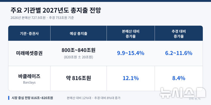[세종=뉴시스] 임하은 기자 = 바클레이즈와 미래에셋증권이 제시한 내년도 총지출 전망의 중심은 816조~820조원이다. 올해 본예산과 비교하면 12.1~12.7% 증가한 규모다. 미래에셋증권의 전망 상단은 840조원으로, 이 경우 증가율이 15.4%에 달한다. rainy71@newsis.com 2026.08.21. 