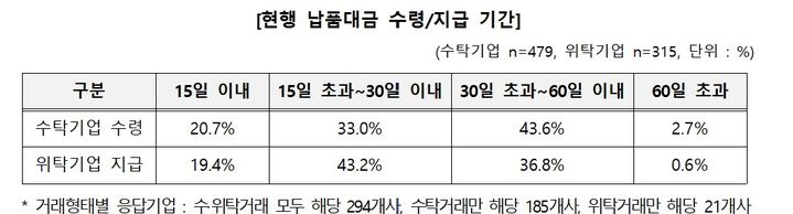 [서울=뉴시스] 납품대금 지급기한 단축 관련 실태조사. (사진=중소기업중앙회 제공) 2026.08.23. photo@newsis.com *재판매 및 DB 금지