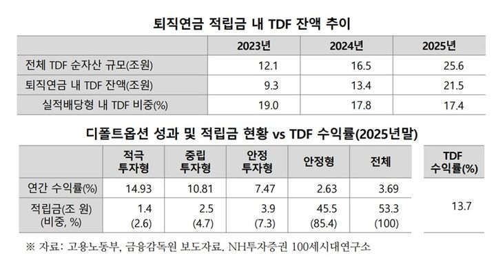 NH투자증권 "초장기 연금투자 본질 봐야…TDF 재조명할 때"