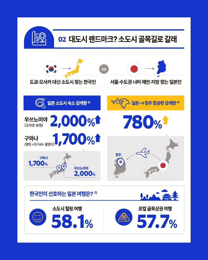 [서울=뉴시스] 여름 휴가철 한·일 여행 결제 데이터. (사진=비자 제공) 2026.08.22. photo@newsis.com *재판매 및 DB 금지