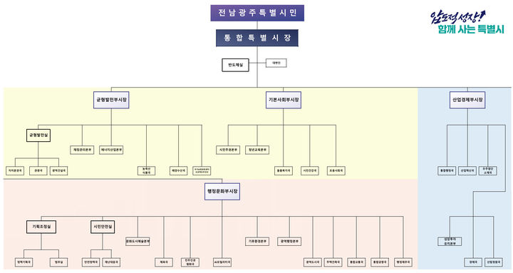 [전남광주=뉴시스] 전남광주통합특별시가 21일 출범 첫 조직개편안을 입법예고했다. (사진=전남광주시 제공) 2026.08.21. photo@newsis.com *재판매 및 DB 금지