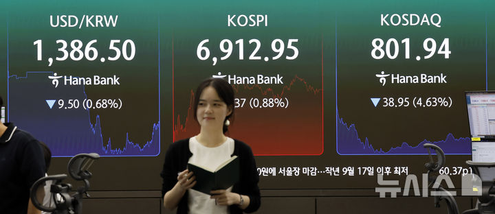 [서울=뉴시스] 김혜진 기자 = 21일 서울 중구 하나은행 딜링룸 전광판에 주요 지수가 표시 되고 있다. 코스피는 전거래일 60.37포인트(0.88%) 오른 6,912.95보다 에 마감했다. 코스닥 지수는 전거래일보다 38.95포인트(4.63%) 내린 801.94에 장을 마쳤다. 원·달러 환율은 전 거래일 종가보다 6.1원 내린 달러당 1386.5원에 주간 거래를 종료했다. 2026.08.21. jini@newsis.com