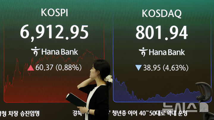 [서울=뉴시스] 김혜진 기자 = 21일 서울 중구 하나은행 딜링룸 전광판에 주요 지수가 표시 되고 있다.  코스피는 전거래일 60.37포인트(0.88%) 오른 6,912.95보다 에 마감했다. 코스닥 지수는 전거래일보다 38.95포인트(4.63%) 내린 801.94에 장을 마쳤다. 원·달러 환율은 전 거래일 종가보다 6.1원 내린 달러당 1386.5원에 주간 거래를 종료했다. 2026.08.21. jini@newsis.com