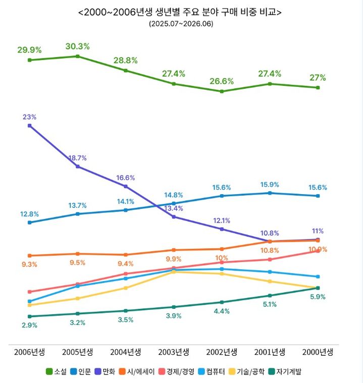 [서울=뉴시스] '2000~2006년생 생년별 서적 주요 분야 통계 비중' (사진=교보문고 제공) 2026.08.22. photo@newsis.com *재판매 및 DB 금지