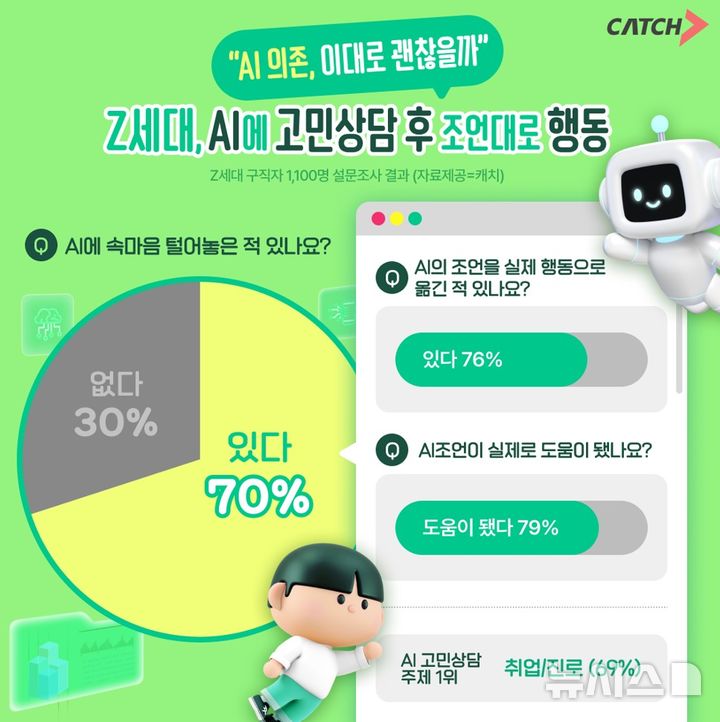 [서울=뉴시스]AI 의존 괜찮나…"Z세대 이용자 70%, 고민·속마음 털어놔" (사진 = 진학사 캐치 제공)
