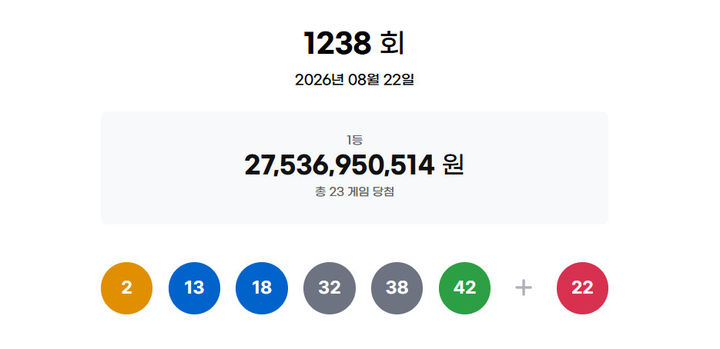 [서울=뉴시스] 22일 제1238회 동행복권 로또 추첨 결과 2, 13, 18, 32, 38, 42이 1등 당첨 번호로 결정됐다. (사진=동행복권 홈페이지) 2026.08.22 photo@newsis.com *재판매 및 DB 금지