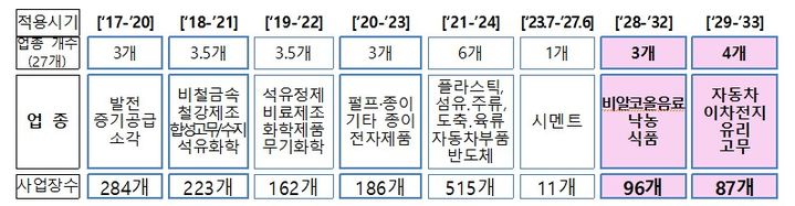 [세종=뉴시스] 기후에너지환경부는 자동차, 이차전지 등 7개 업종을 통합환경허가 대상 업종으로 추가하고, 연간 보고서 작성 대행 제도의 세부기준 등을 마련하기 위해 '환경오염시설의 통합관리에 관한 법률(환경오염시설법)' 시행령 및 시행규칙을 8월 26일부터 10월 6일까지 입법예고한다고 23일 밝혔다. (사진=기후부 제공 자료 캡처) 2026.08.23. photo@newsis.com *재판매 및 DB 금지