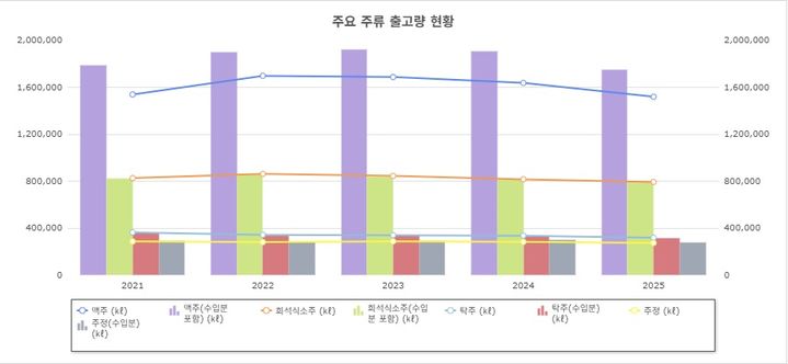 [서울=뉴시스] 주요 주류 출고량 현황. (사진= 국세청 국세통계포털) *재판매 및 DB 금지