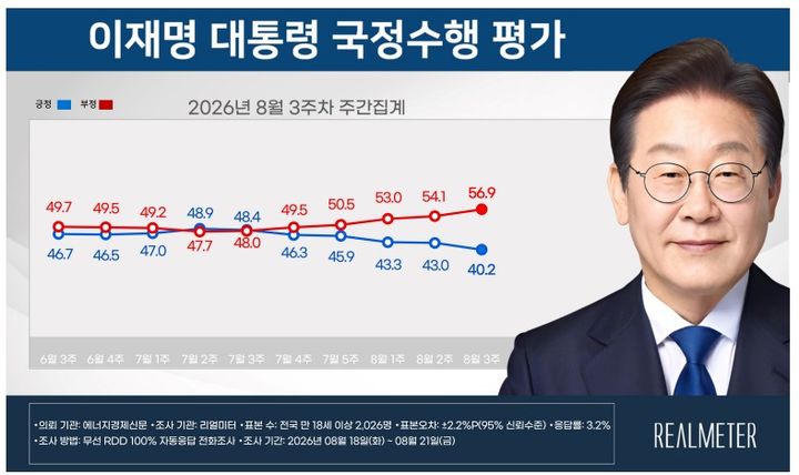 이재명 대통령 국정지지율 [자료 출처=리얼미터] *재판매 및 DB 금지