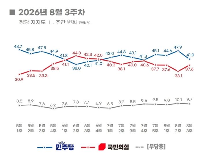 [서울=뉴시스] 여론조사 전문회사 리얼미터가 에너지경제신문 의뢰로 지난 20~21일 전국 만 18세 이상 유권자 1009명에게 정당 지지도를 조사한 결과 민주당은 41.9%, 국민의힘은 37.6%로 집계됐다. (자료 = 리얼미터 제공). 2026.08.24. photo@newsis.com *재판매 및 DB 금지