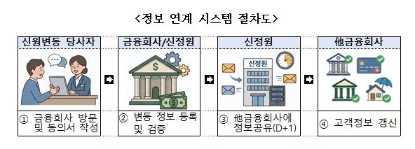 금융회사 한 곳만 방문해도…주민번호 등 변경된 개인정보 연계·반영 