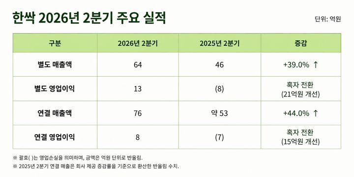 [서울=뉴시스] 한싹은 올해 2분기 연결재무제표 기준 영업이익 8억원으로 전년 동기 대비 흑자 전환했다고 24일 밝혔다. 같은 기간 매출은 76억원으로 44% 증가했다. (사진=한싹 제공) 2026.08.24. photo@newsis.com *재판매 및 DB 금지
