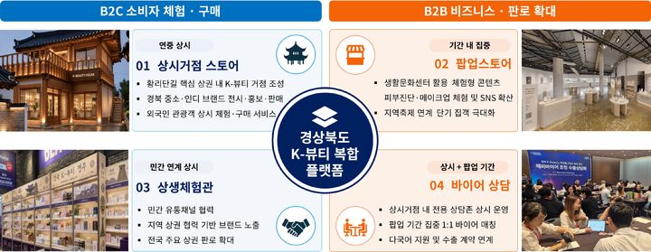[안동=뉴시스] K-뷰티 수출거점 육성사업 계획도. (사진=경북도 제공) 2026.08.24. photo@newsis.com *재판매 및 DB 금지