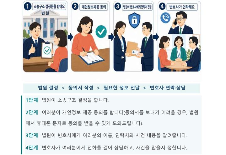 [서울=뉴시스] 서울행정법원(법원장 정선재)은 장애인 등 사회적 약자가 소송구조 결정을 받고도 직접 변호사를 찾아야 했던 어려움을 덜기 위해 변호사가 먼저 당사자에게 연락하는 제도인 '찾아가는 소송구조 시즌2'를 시행한다고 24일 밝혔다. (사진 = 서울행정법원 제공) 2026.08.24. photo@newsis.com *재판매 및 DB 금지