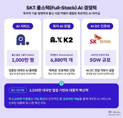 [서울=뉴시스] SK텔레콤이 소개한 풀스택 AI 경쟁력. (사진=SKT 뉴스룸) 2026.08.24. photo@newsis.com *재판매 및 DB 금지