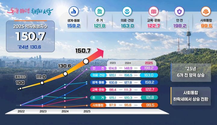 [서울=뉴시스]2025 약자동행지수 평가 결과. (자료=서울시 제공) 2026.08.24. photo@newsis.com *재판매 및 DB 금지