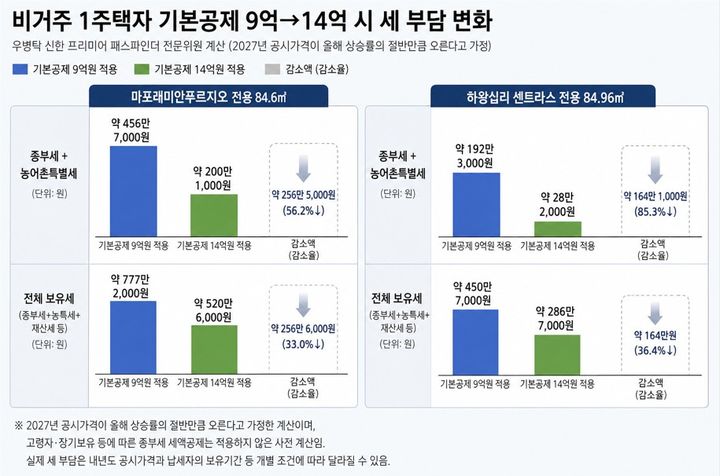 [세종=뉴시스] 신한 프리미어 패스파인더 우병탁 전문위원의 시뮬레이션에 따르면, 2027년 공시가격이 올해 상승률의 절반만큼 오른다고 가정할 때 마포래미안푸르지오 전용 84.6㎡의 종부세와 농어촌특별세는 비거주 1주택자에게 기본공제 9억원을 적용하면 약 456만7000원으로 계산됐다. (그래픽=챗GPT 활용) 2026.08.24. photo@newsis.com *재판매 및 DB 금지