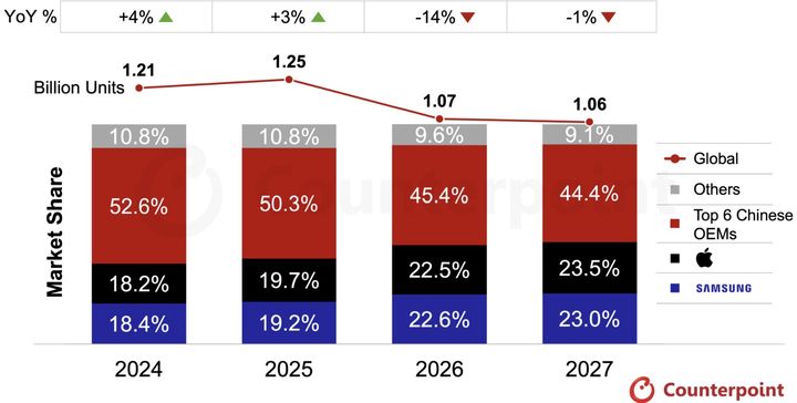 2024~2027년 글로벌 스마트폰 브랜드별 점유율 전망. (사진=카운터포인트리서치) *재판매 및 DB 금지