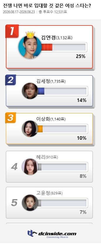 [서울=뉴시스] 디시인사이드에 따르면 '전쟁 나면 바로 입대할 것 같은 여성 스타'에 김연경, 김세정, 이상화가 1~3위에 각각 이름을 올렸다. (사진출처: 디시인사이드 캡처) *재판매 및 DB 금지