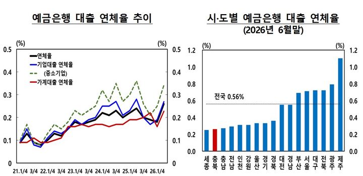 예금은행 대출 연체율 추이. *재판매 및 DB 금지