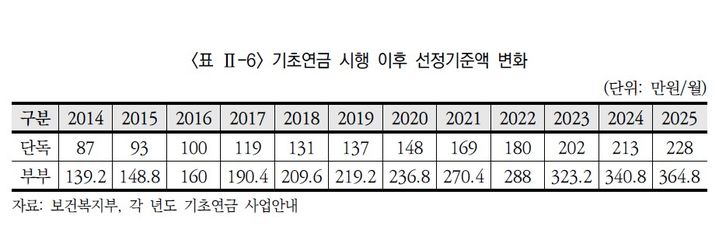 [세종=뉴시스]기초연금 시행 이후 선정기준액 변화. (사진=보건복지부 제공) 2026.08.25. photo@newsis.com *재판매 및 DB 금지