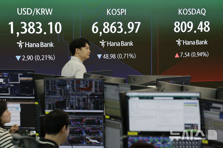 [서울=뉴시스] 최동준 기자 = 코스피가 전 거래일보다 31.88포인트(0.46%) 하락한 6881.07로 장을 시작한 24일 서울 중구 하나은행 딜링룸에서 딜러들이 업무를 보고 있다.코스닥은 전 거래일보다 2.33포인트(0.29%) 오른 804.27로 장을 시작했다. 2026.08.24. photocdj@newsis.com